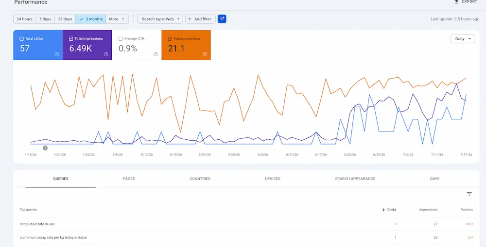 Google Search Console 28-day performance chart showing organic clicks growing from 50 to 60 for Raseen demolition services UAE