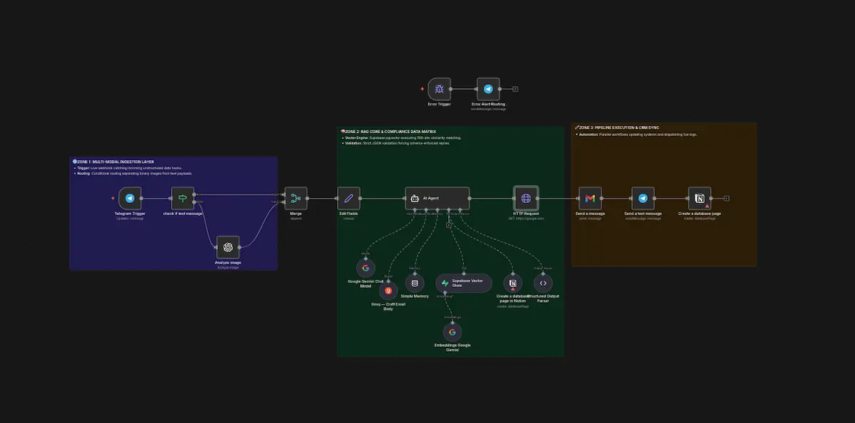 Production grade n8n automation workflow canvas layout featuring multi-zone error handling triggers and Google Gemini AI node routing.